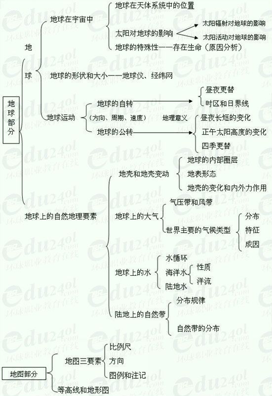 【江苏成人高考】高起点地理--第一部分 地球和地图