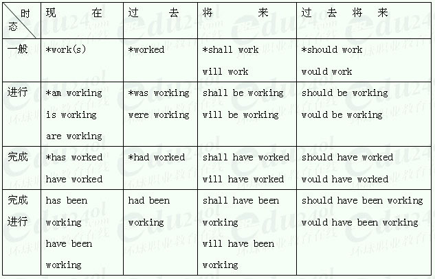 江苏成人高考专升本英语精讲讲义10--动词的时态变化表