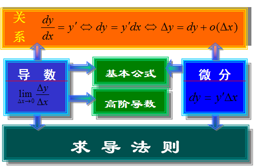 【江苏成考专升本】数学1--微分知识点睛(导数与微分)