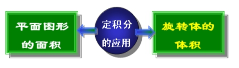 【江苏专升本】数学1--一元函数积分学知识点睛（定积分的应用）