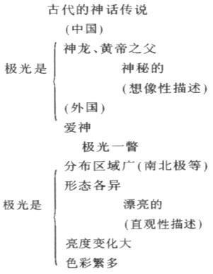 【南京成人高考】复习资料语文--二十二 神奇的极光