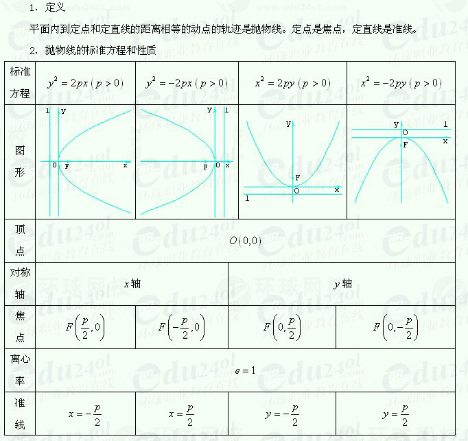 【江苏成人高考】复习资料理科数学--双曲线