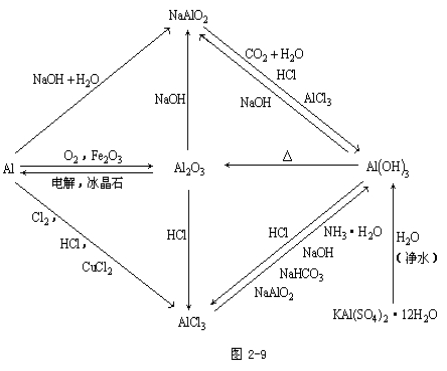 江苏成人高考高起点化学--元素化合物部分