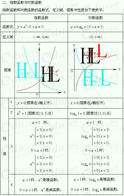 江苏成人高考高起点理科数学--函数